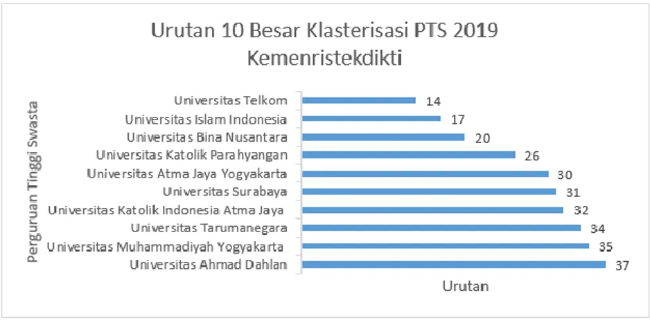 Gambar 1.5 Urutan 10 Besar Klasterisasi PTS 2019 Kemenristekdikti  Sumber: Ristekdikti.go.id, November 2019 
