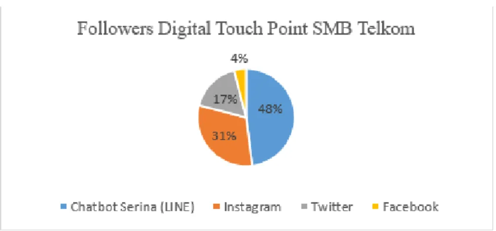 Gambar 1.6 Persentase Followers pada Digital touch point SMB Telkom  Sumber: Data Internal SMB Telkom, 27 September 2019