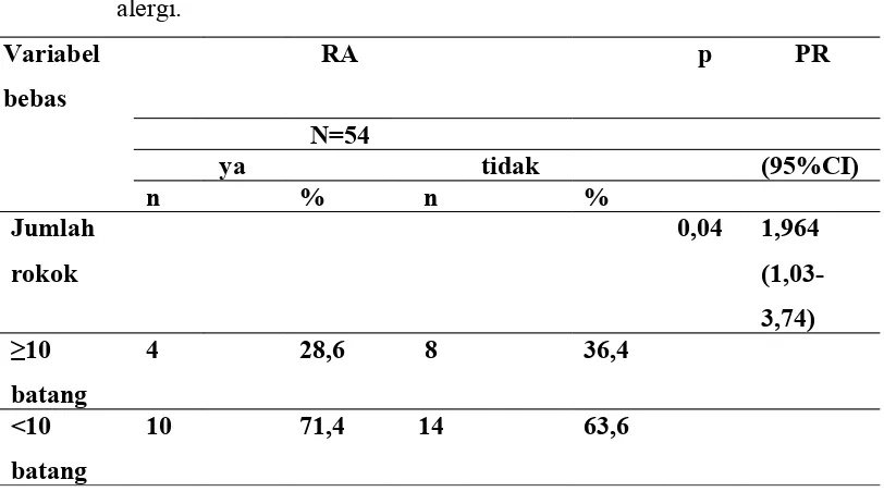 Tabel 2. Analisis bivariat pengaruh jumlah rokok terhadap kekambuhan rinitisn 