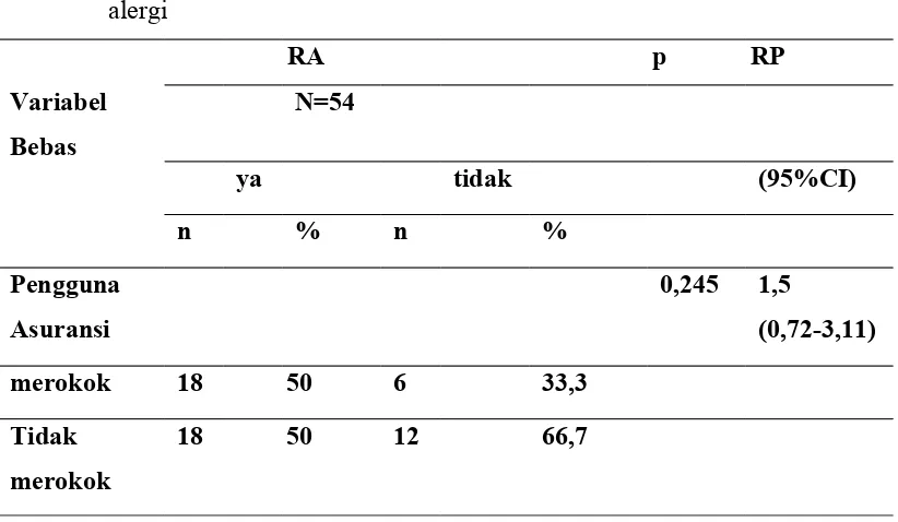 Tabel 3. Analisis bifariat pengaruh perilaku merokok terhadap kekambuhan rinitis 