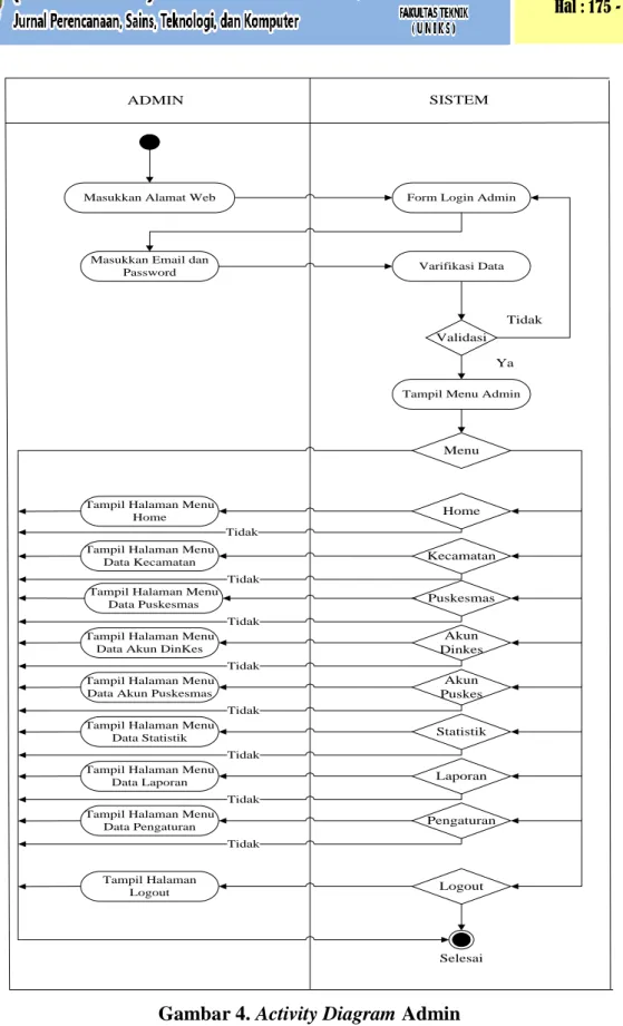 Gambar 4. Activity Diagram Admin 