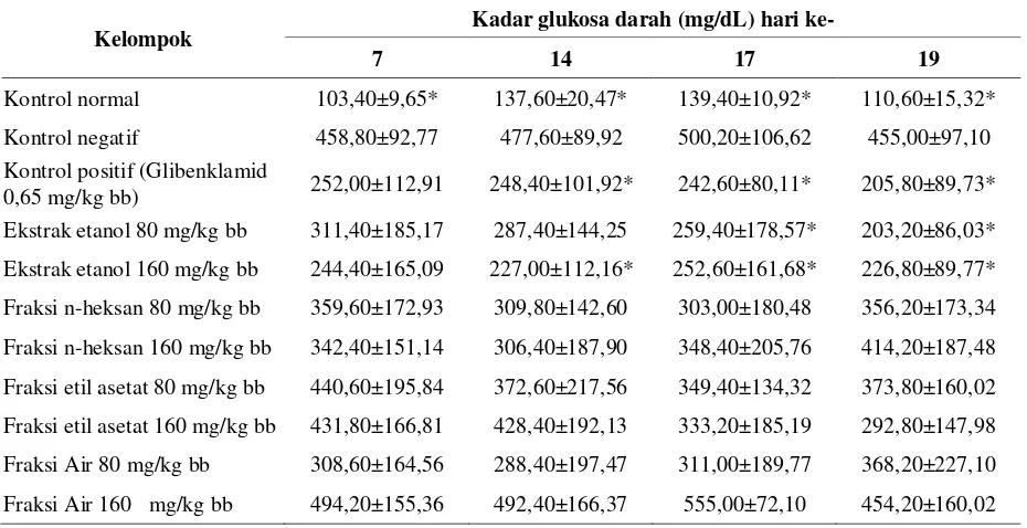 Tabel 1.  Kadar Glukosa Darah Mencit  Hari ke 7- 19 pada Uji Defisiensi Insulin 