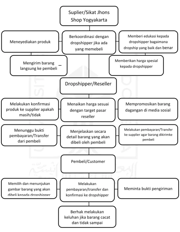 Tabel 1. Proses alur dropship di Sikat Jhons Shop Yogyakarta. 