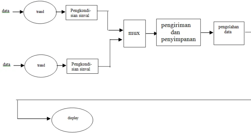 Gambar 1. Diagram blok sistem akuisisi data
