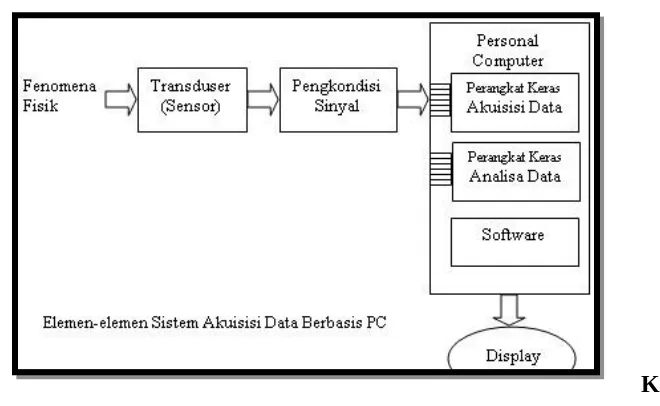 Gambar 6. Sistem akuisisi data pada saluran komunikasi analog