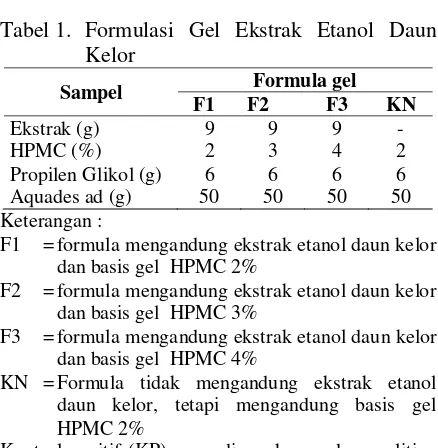 Tabel 1.  Formulasi Gel Ekstrak Etanol Daun 