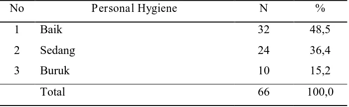 Tabel 4.2 Persentasi Responden Tentang  Personal Hygiene di Asrama Putra Pondok Pesantren Syahbuddin Mustafa Nauli 