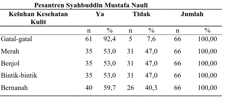 Tabel 4.8. Gambaran Keluhan Kesehatan Kulit DiAsrama Putra Pondok Pesantren Syahbuddin Mustafa Nauli 