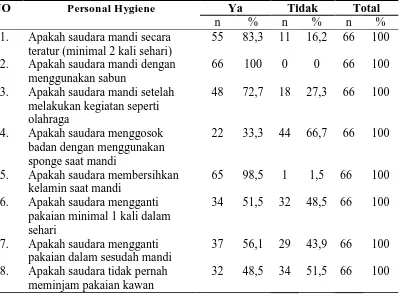 Tabel 4.1 Distribusi Responden Berdasarkan Personal Hygiene Penghuni 