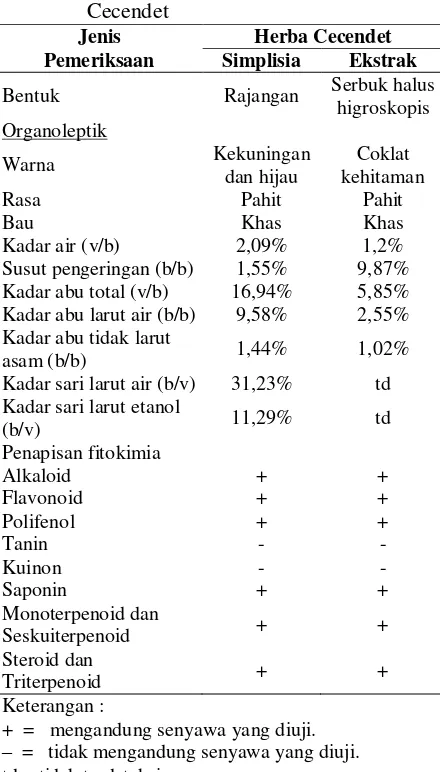 Tabel 1.  Hasil Pemeriksaan Karakteristik dan Penapisan Fitokimia Simplisia Herba Cecendet 