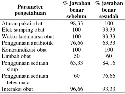 Tabel 4.  Perbandingan Parameter Pengetahuan Sebelum dan Sesudah Edukasi  