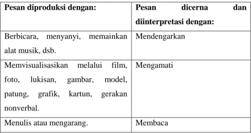 Tabel 2.1 Pesan dalam Komunikasi 
