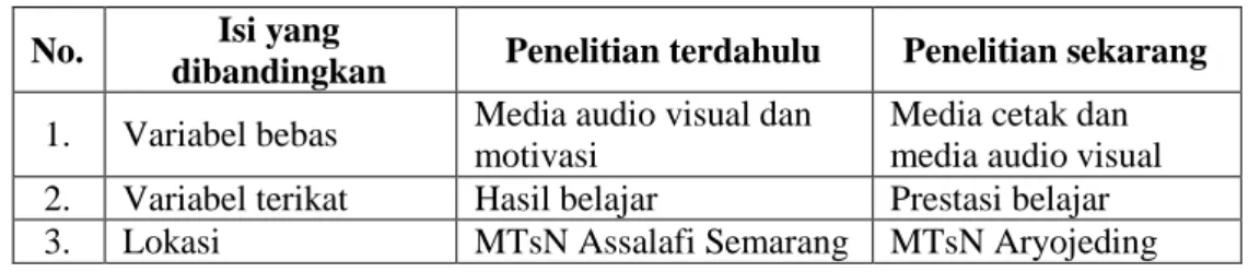 Tabel 2.5 Persamaan dan Perbedaan Penelitian  