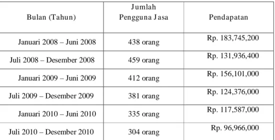 Tabel 1. Data Pengguna Jasa Smile Digital Printing 