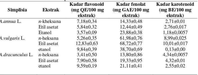 Tabel 7  Hasil Penetapan Kadar Total Flavonoid, Fenolat dan Karotenoid 