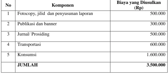 Tabel 3. Ringkasan Anggaran Biaya Program Kegiatan PPM yang Diajukan 