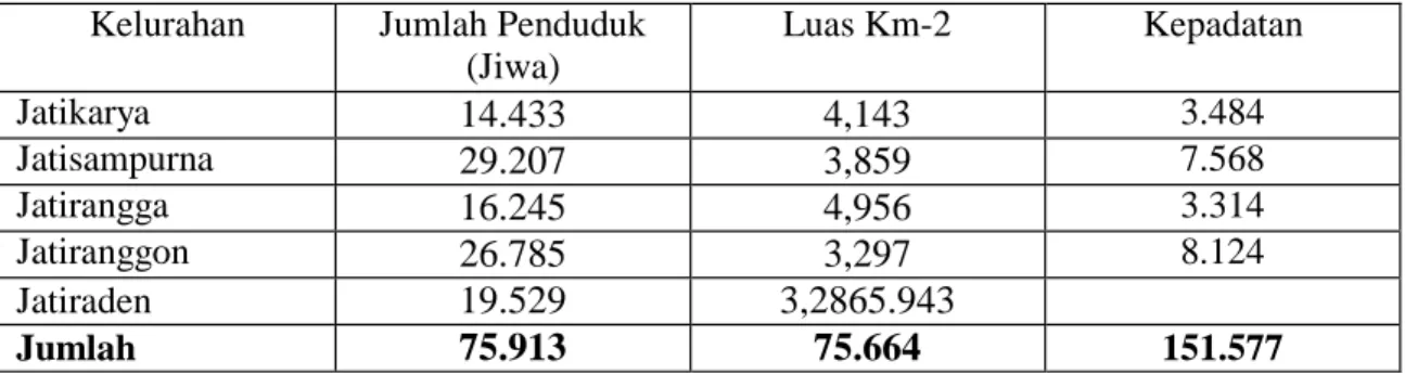 Tabel 1. Jumlah Penduduk, Luas Kelurahan dan Kepadatan di Kecamatan  Jatisampurna Bekasi Tahun 2019 