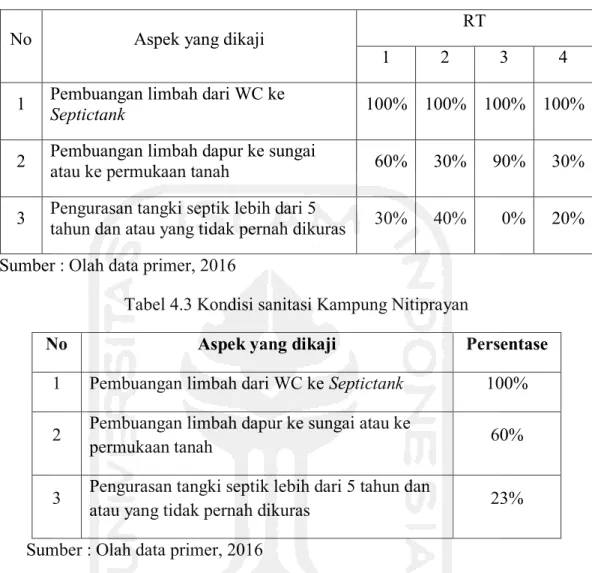 Tabel 4.3 Kondisi sanitasi Kampung Nitiprayan 