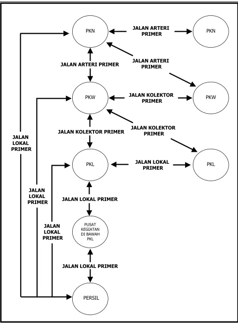 Gambar 1. Sistem Jaringan Jalan Primer 