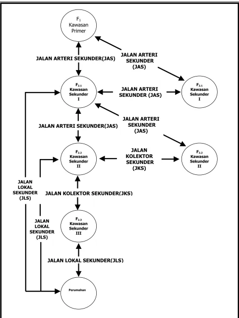 Gambar 2. Sistem Jaringan Jalan Sekunder 