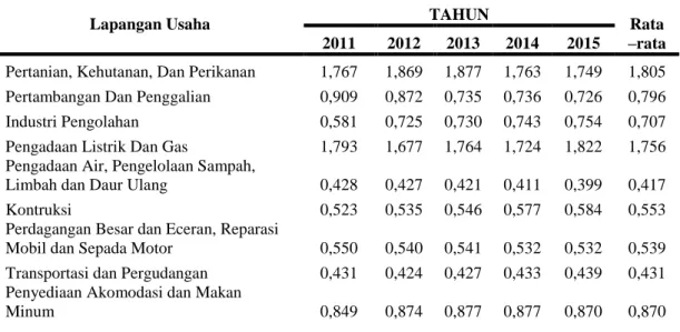 Tabel 1. LQ Kab. Langkat tahun 2011 - 2015 