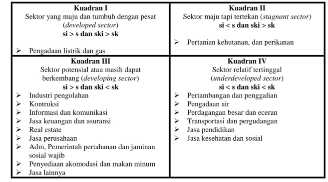 Tabel 2. Hasil Klasifikasi Sektor PDRB Kabupaten Langkat 2011-2015   berdasarkan Tipologi Klassen  Kuadran I 