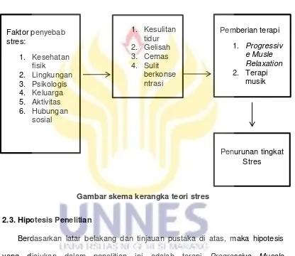 Gambar skema kerangka teori stres 