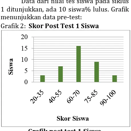 Grafik 2:  Skor Post Test 1 Siswa 