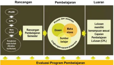 Gambar 1. Bagan perencanaan, pembelajaran dan evaluasi pembelajaran 