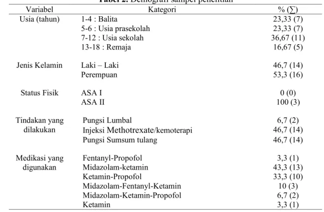 Tabel 2. Demografi sampel penelitian 