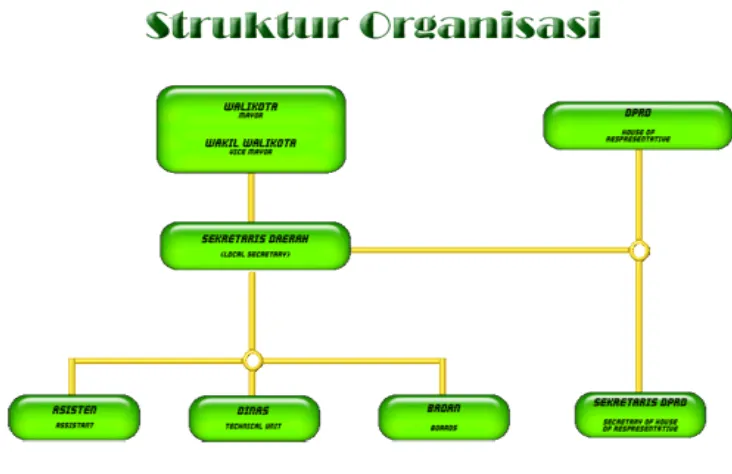 Gambar 2.4 Struktur Organisasi Pemerintah Kota Medan