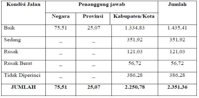 Tabel 2.3 Panjang Jalan Menurut Kondisi di Kota Medan tahun 2000