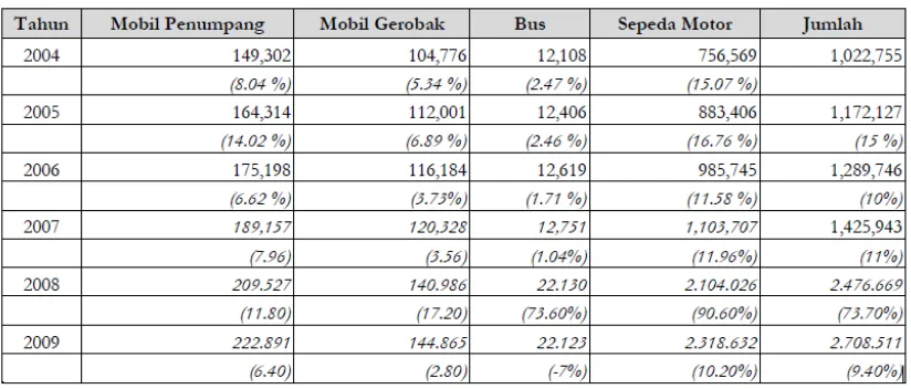 Tabel 2.4 Data jumlah kendaraan di Kota Medan dari tahun 2004-2009
