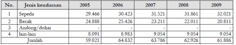 Tabel 2.6 Data jumlah kendaraan tak bermotor tahun 2004-2009