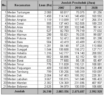 Tabel 2.7 Arahan Distribusi Penduduk di Kota Medan Tahun 2030