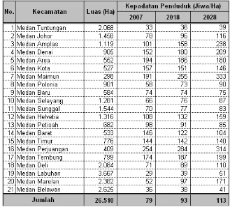 Tabel 2.8 Arahan Kepadatan Penduduk di Kota Medan Tahun 2030
