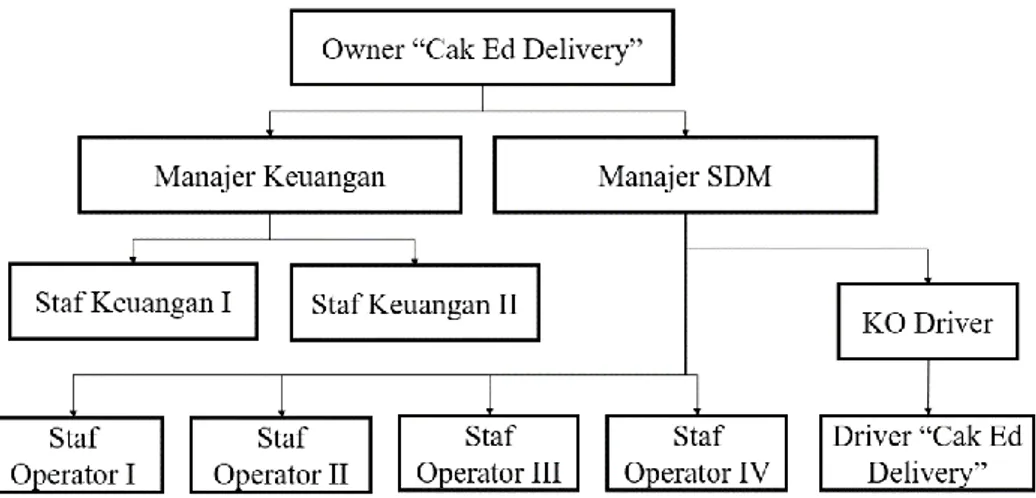 Gambar 4.1. Struktur Organisasi Cak Ed Delivery Lamongan  Nama-nama  pegawai  Cak  Ed  Delivery  Lamongan  sesuai  struktur  organisasi diatas yakni : 