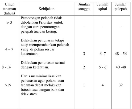 Tabel  1.   Standar Penunasan Untuk Tanaman Kelapa Sawit 