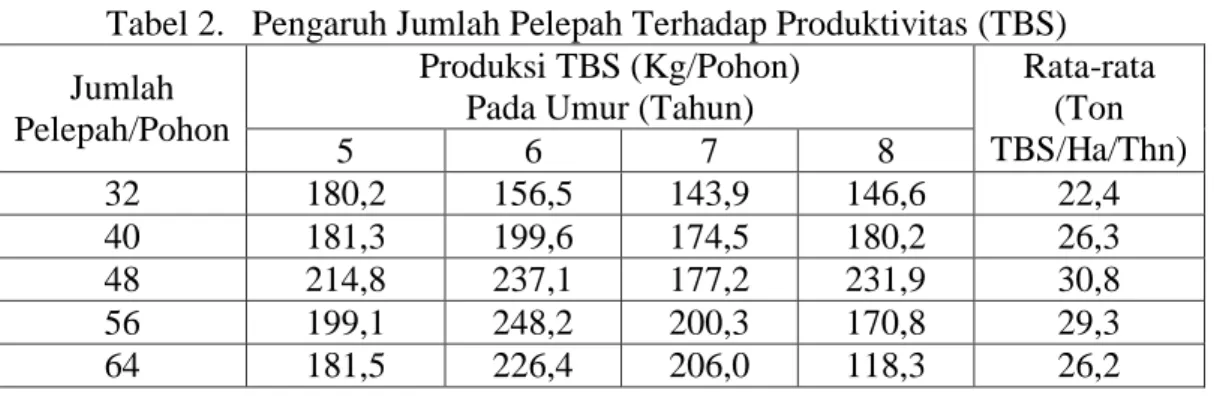 Tabel 2.   Pengaruh Jumlah Pelepah Terhadap Produktivitas (TBS)  Jumlah 