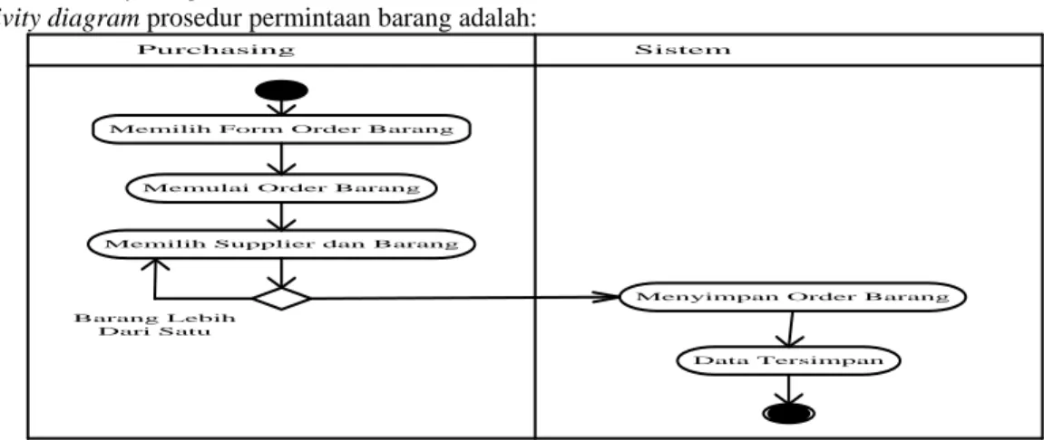 Gambar 4. Activity Diagram Prosedur Permintaan Barang  Activity diagram prosedur barang masuk adalah: 