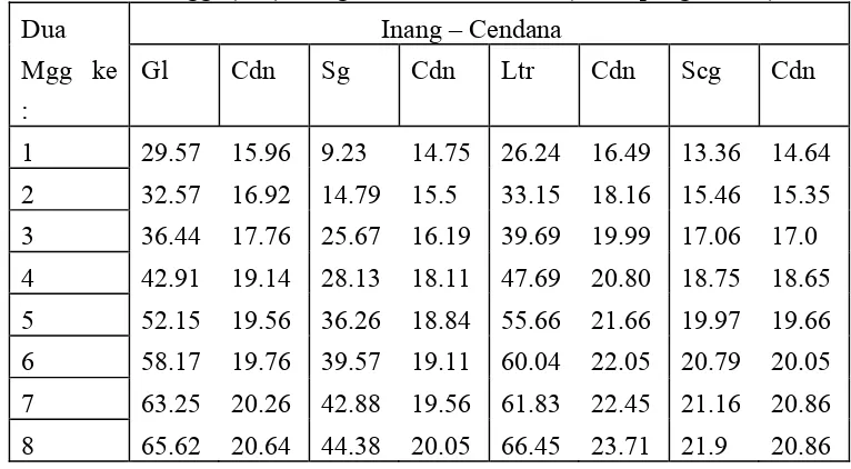 Tabel 2. Rata-rata tinggi (Cm) inang dan semai cendana (8 kali pengamatan)  