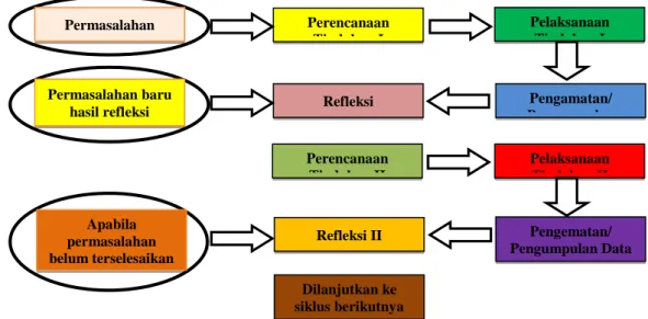Gambar 01: Rancangan Penelitian Tindakan Kelas (PTK) menurut                                      (Arikunto, Suharsimi, 2007 ) 