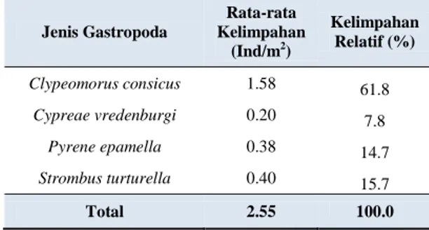 Tabel .  Kelimpahan Jenis Gastropoda di  Perairan Tanjung Siambang, Dompak 
