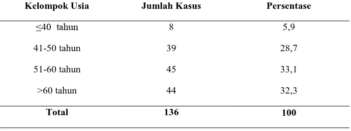 Tabel 1  Distribusi kasus pasien infark miokardium berdasarkan usia di Rumah Sakit Immanuel Bandung periode 1 Januari 2012 – 31 Desember 2012 