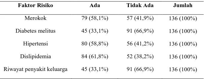 Tabel 4 Distribusi gejala utama yang didapat pada pasien infark miokardium di Rumah Sakit Immanuel Bandung periode 1 Januari 2012 – 31 Desember 2012  