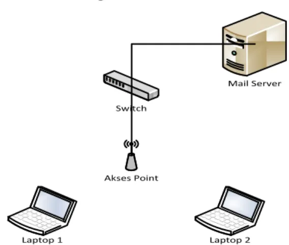 Gambar 2. Desain topologi jaringan mail server 