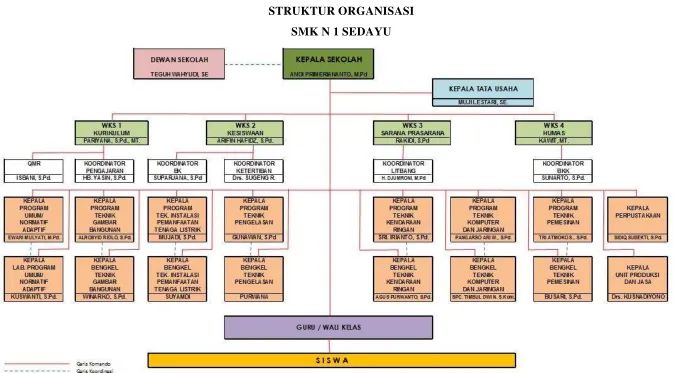 Gambar 1. Struktur Organisasi SMK N 1 Sedayu