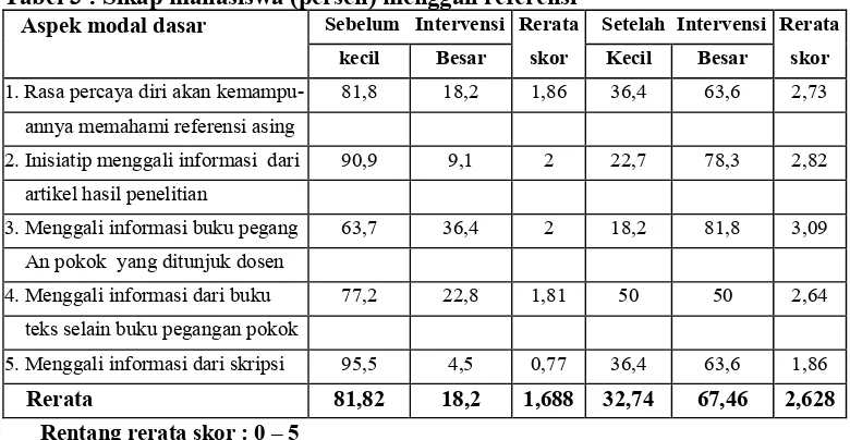 Tabel 3 : Sikap mahasiswa (persen) menggali referensi           