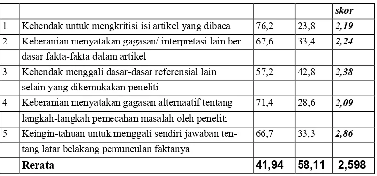 Tabel 5 :  Intensitas mahasiswa (persentase) membaca referensi  