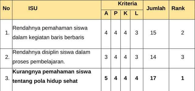 Tabel 4.2 Analisis Isu dengan Teknik APKL  